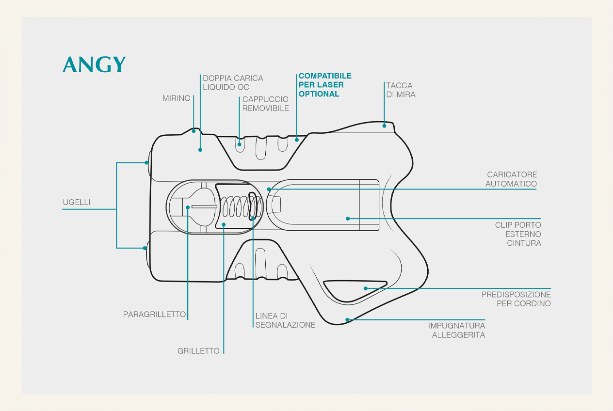 Anatomia del dispositivo ANGY: ugelli, grilletto, paragrilletto, caricatore automatico, clip e predisposizione per laser